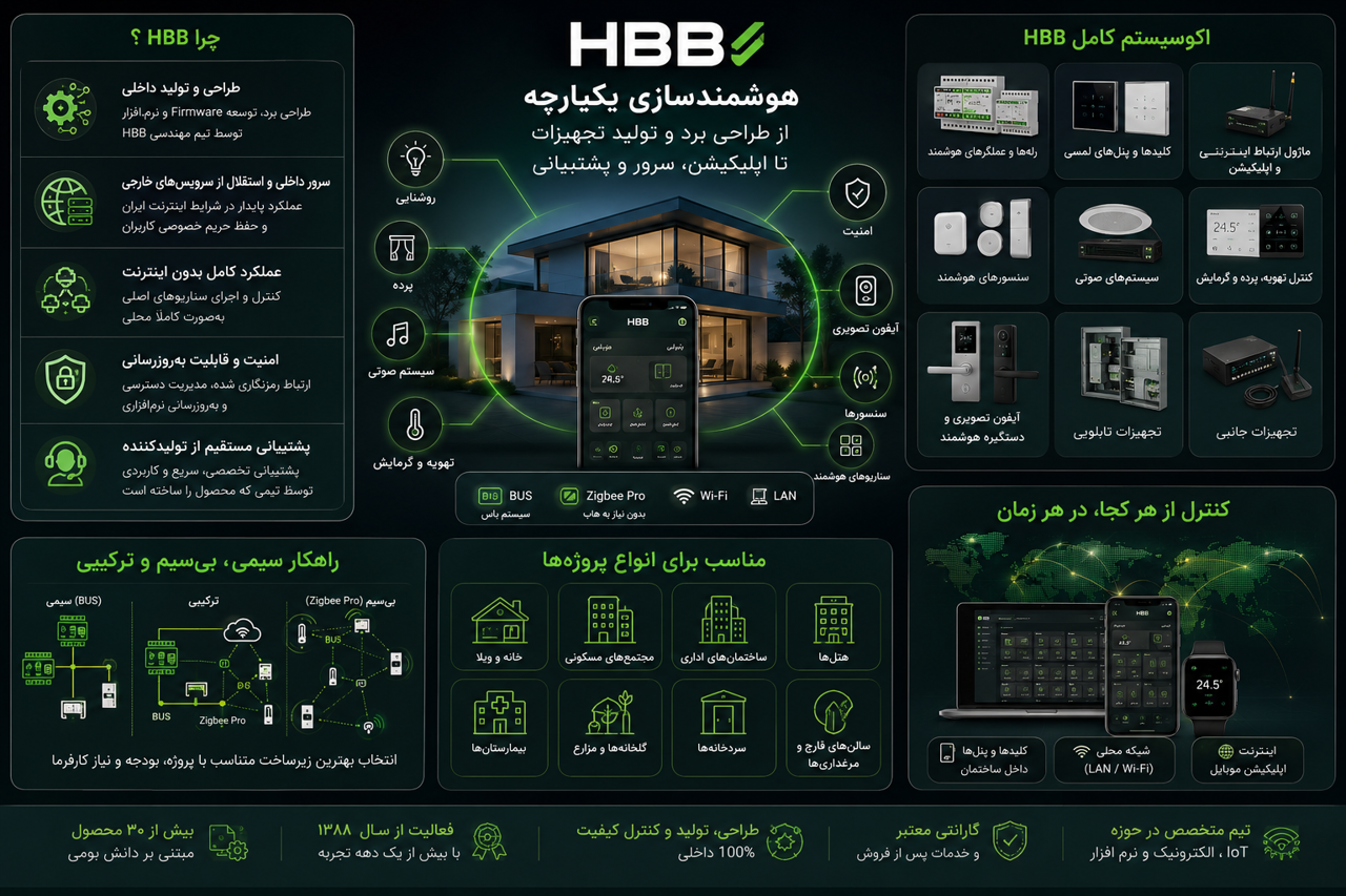 چرا HBB؟